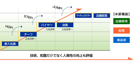 毎日の経験の積み重ねとあなたの努力で着実にステップアップしていきます。