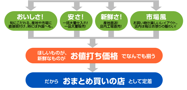 ビッグレンジャー　おいしさ・安さ・新鮮さを追求するためにパトロールしています